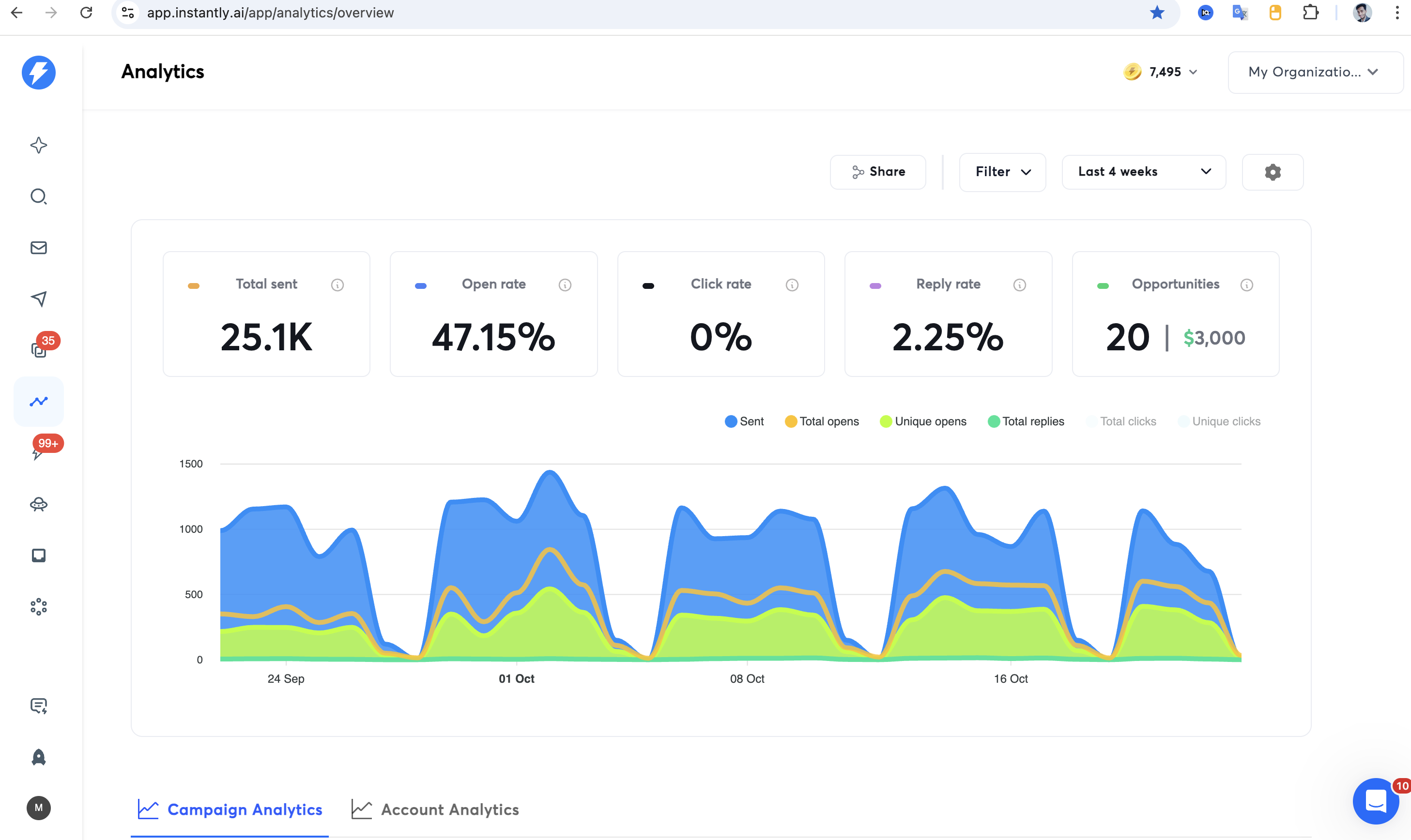 Instantly.ai analytics - 25K sent 47% open rate